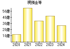 現預金等