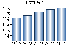 利益剰余金
