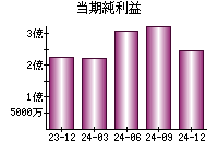 当期純利益