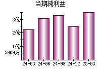 当期純利益