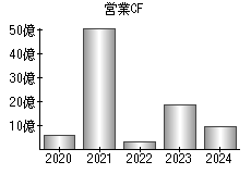 営業活動によるキャッシュフロー