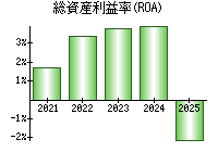 総資産利益率(ROA)