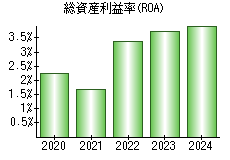 総資産利益率(ROA)