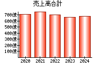 売上高合計