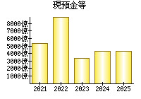 現預金等