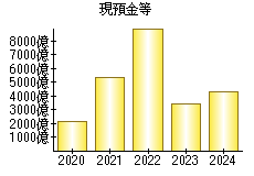 現預金等