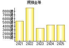 現預金等