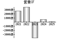 営業活動によるキャッシュフロー