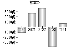 営業活動によるキャッシュフロー
