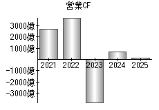 営業活動によるキャッシュフロー