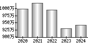 平均年収（単独）