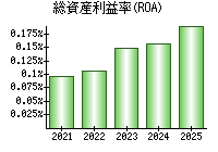 総資産利益率(ROA)