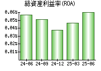 総資産利益率(ROA)