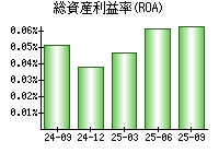 総資産利益率(ROA)