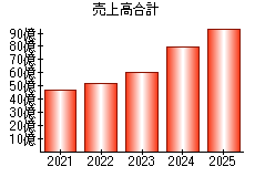 売上高合計