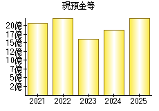 現預金等