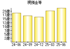 現預金等
