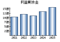 利益剰余金