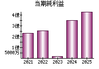 当期純利益