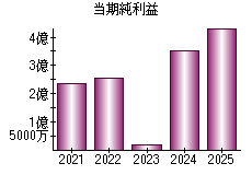 当期純利益