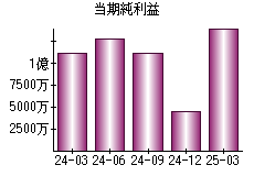 当期純利益