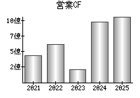 営業活動によるキャッシュフロー