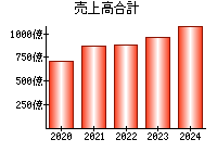 売上高合計