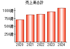 売上高合計