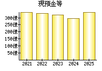現預金等