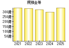 現預金等