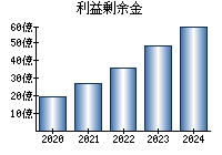 利益剰余金