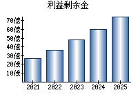 利益剰余金