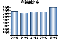 利益剰余金