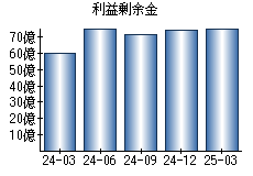 利益剰余金