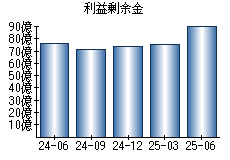 利益剰余金