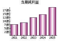 当期純利益