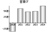 営業活動によるキャッシュフロー