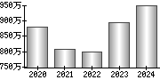 平均年収（単独）