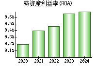 総資産利益率(ROA)