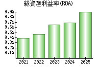 総資産利益率(ROA)
