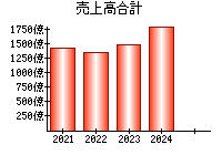 売上高合計