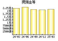 現預金等