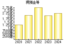 現預金等