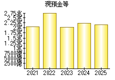 現預金等