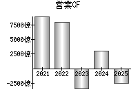 営業活動によるキャッシュフロー