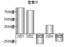 営業活動によるキャッシュフロー
