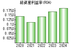 総資産利益率(ROA)