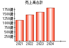 売上高合計