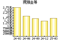現預金等