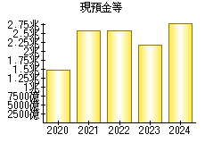 現預金等